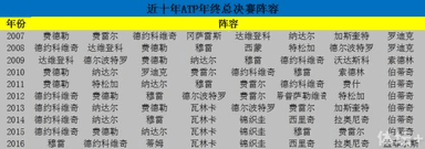 ATP或迎来最水总决赛 最多可有3名非top10参赛